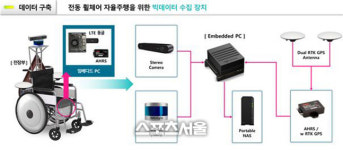 성남시, 전동휠체어 자율주행 서비스 빅데이터 구축