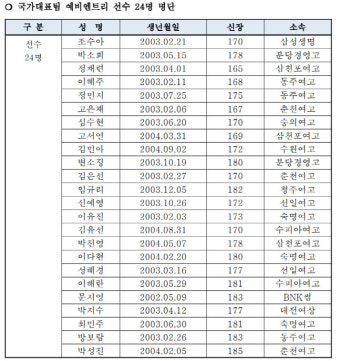 2021 FIBA U19 여자농구 월드컵, 박수호 감독 선임