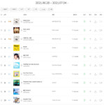 놀면 뭐하니 MSG워너비, 멜론 주간차트 1위…50계단 수직 상승