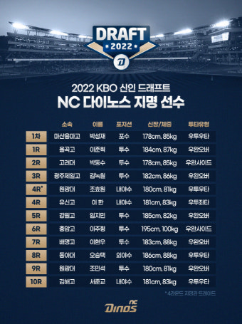 최하위 지명권·과감한 선택·그리고 행운, 2009 두산 꿈꾸는 NC 드래프트