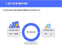경기도, 판교테크노밸리 1697개 입주... 매출 109조9000억 원