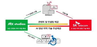 SKT·JTBC, AI영상 자막기술 공동 개발…“장애인 시청권 향상”
