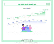 전세계 한류팬 남한 인구 3배 1억5천만명...10년 사이 17배 증가