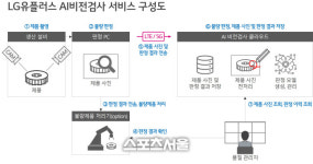 LG유플러스, 전자부품 제조기업에 AI기술 적용 스마트팩토리 구축