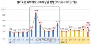 경기도, 휴가철 숙박시설 피해 소비자정보센터 조정 당부