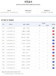 7억 상금 이월 승무패 39회차 1등 없어
