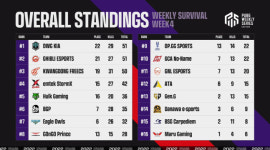 뒷심의 담원, 1점 차로 광동 누르고 짜릿한 1위 탈환[PWS]