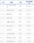 대세 슈팅게임=발로란트, 출시 2년 만에 PC방 FPS 점유율 1위 등극