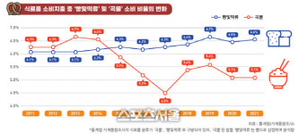 경상원, 경기도 제과업종 현황 발간...2017년 대비 73% 중가
