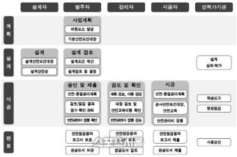 인천시, 현대건설 '힐스테이트 인천시청역' 현장...안전사고 강도 높은 대책 