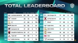 뒷심의 힘 덕산이스포츠, PMPS 시즌1 첫째주 정상 ‘우뚝’