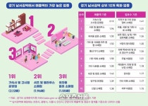 경상원, 남부권 기숙사·고시원 매출 1위...식료품·의류 순