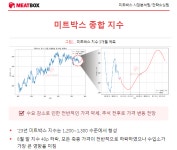 축산물 직거래 플랫폼 미트박스, “10월까지 축산물 시세 상승 예상돼”