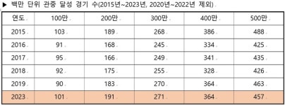 KBO리그 457경기 만에 500만 관중 돌파 “코로나19 이전으로 회복”…10개구단 체제서 4번째 빠른 페이스[SS DB]