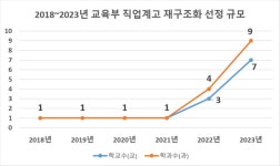 강원특별자치도교육청, ‘강원직업계고’ 역대 최대 규모 재구조화 변신 중