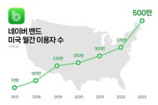 “글로벌 SNS로 자리매김” 네이버 밴드, 美 월간 활성 사용자 500만 돌파 쾌거