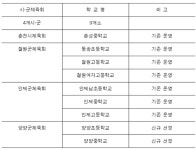 강원특별자치도체육회, 2024 학교체육시설개방지원사업 확대한다!