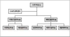 강원특별자치도체육회, 조직개편 시행...직제 슬림화를 통해 사무처 활력 제고!