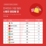 논란에도 결국 中온라인쇼핑몰 선택…알리,테무 등 증가추세 역대급