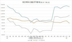 2월 무역수지 경기도 1위는?... 용인시