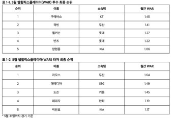 5월 쉘힐릭스플레이어, KT 쿠에바스·두산 라모스 선정