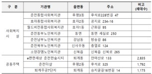 춘천시 “처치 곤란 폐의약품, 이제 수거함에 쏙!”