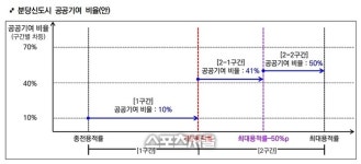 성남시, 분당신도시 정비기본계획 주민의견 청취