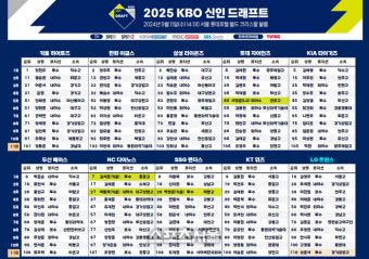 [포토]2025 KBO 신인 드래프트 결과