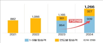 춘천시 <대중교통 활성화 정책> 시민들 큰 호응