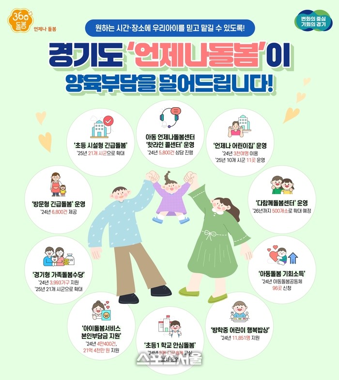 경기도, 아동언제나돌봄서비스 전국 최초 1주년 맞아 3만7000여 명 아동 돌봄