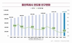 용인시,성남서 이사오고 수원으로 빠져…순유입 994명