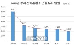 강진군, “동계전지훈련 47억원 경제효과 있어”