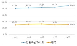 강원자치도  기록 !