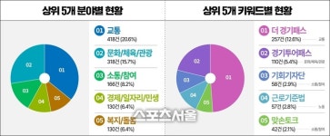 경기도, SNS 소통민원창구...1096일간 2031건 응답