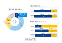 경기도, 도민 60% 도정운영 긍정...북부대개발·100조 투자유치 기대