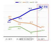 수원시, 화성시민 ‘수원 군공항 이전’  찬성 56.3%