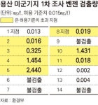 용산 미군기지서 벤젠 기준치 162배 검출