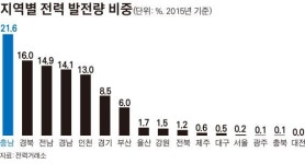 에너지 정책 시험대 오른 당진 석탄발전소