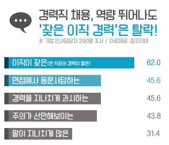 기업 경력사원 채용 시 ‘동종업계 인재’ 선호