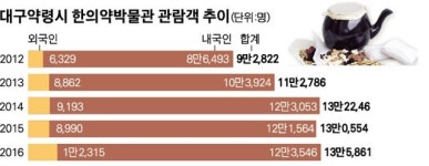 ‘회춘의 묘약’ 찾은 최고령 한약재 시장