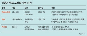 넥슨도 출격…모바일 게임 ‘여름 대전’ 뜨겁다