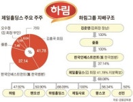 [컴퍼니 인사이드]하림, 재계 30위로 큰 닭고기 전문회사, M&A도 증여도 ‘마술처럼’