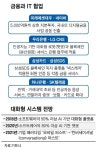 “뱅크는 무한하고 뱅커는 유한?” … 빨라지는 ITㆍ금융의 결합