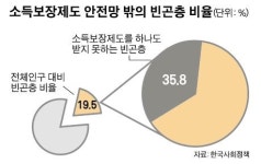 여전히 뻥 뚫린 사회안전망