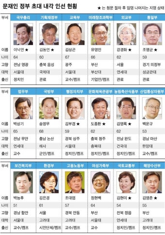 “개혁 성향 뚜렷하지만, 실무 경험 부족한 캠프 내각”