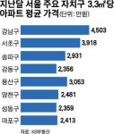 국제흥업개발용산센트럴지점 | 용틀임하는 용산 부동산, 이번엔 강남 넘을까
