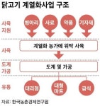 계열화 사업자 규제 강화… 축산업계 ‘을의 눈물’ 닦는다