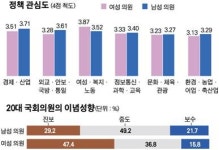 “여성 의원, 남성 의원보다 복지 노동에 더 관심”