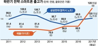 ‘100만원=심리적 저항선’ 스마트폰 불문율 깨진다