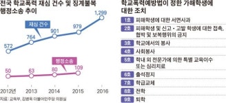 법정으로 가는 학폭 ‘부모들의 전쟁’ 되다